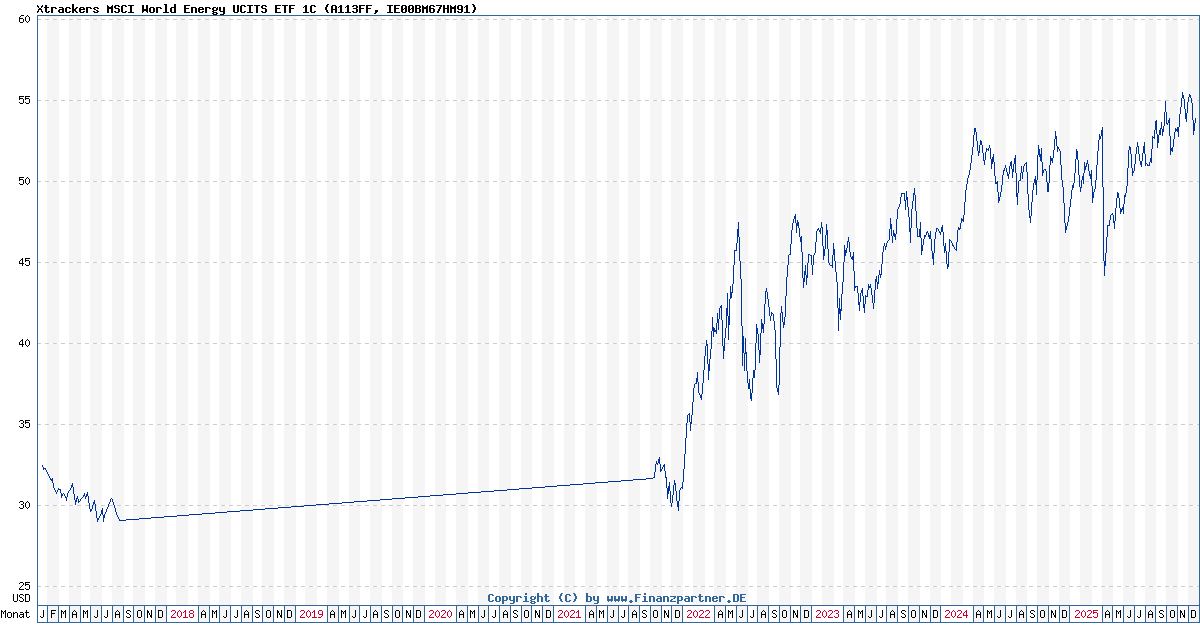 Xtrackers Msci World Energy Ucits Etf 1C IE00BM67HM91 A113FF